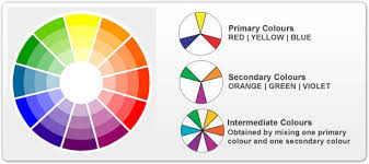 08.07.2019 · intermediate colors are best described as opposite colors on the color wheel. Choosing Colors Interior Painting Color Wheel Ct Painters