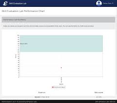 Skill Evaluation Lab Demo