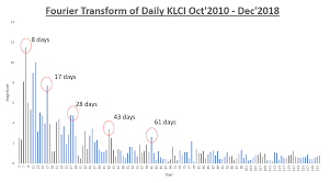 The ftse bursa malaysia klci, also known as the fbm klci, is a major stock market index which tracks the performance of 30 largest companies by full market capitalization listed on the main board of the bursa malaysia. Engineering2finance 2019