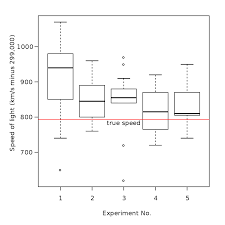 Box plots can answer questions about your data, such as: Box Plot Wikipedia