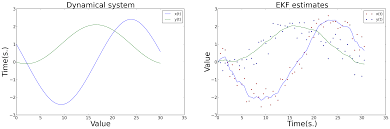 Kalman Filters