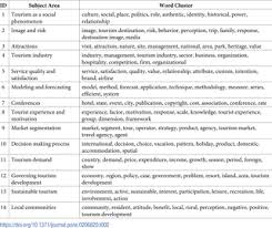 Malaysia was once ranked 9th in the world for tourist arrivals. Tourism Research From Its Inception To Present Day Subject Area Geography And Gender Distributions