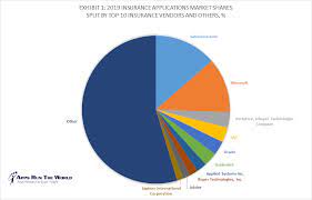 A handful of companies control most of the market, but be aware of other choices. Top 10 Insurance Software Vendors And Market Forecast 2019 2024