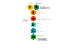 Asset Management Workflow Automation Inventory Management Software Change Management Management