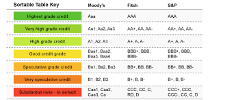 Credit Score Rating Businesses Moodys S P