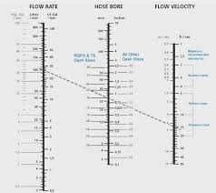 Relationships Between Hose Id Fluid Rate And Fluid Velocity