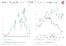 A Sweeter Outlook For Florida Orange Juice Gro Intelligence