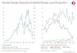 A Sweeter Outlook For Florida Orange Juice Gro Intelligence