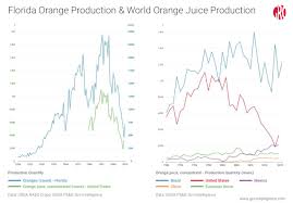 a sweeter outlook for florida orange juice gro intelligence