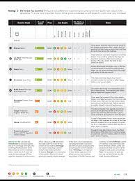 The consumer reports 2015 mattress reviews are a great place to see how top bed brands compare against each other. Consumer Reports Best Mattress