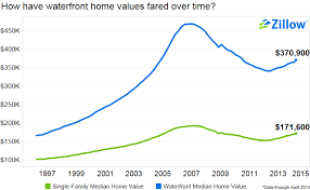 What Is Waterfront Worth Zillow Research