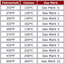 lionel lauer google oven temperature conversion chart