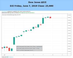 Dow Jones Ftse 100 Asx 200 Fundamental Forecast Menafn Com