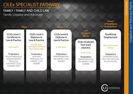 You are eligible to hold a practising certificate if: Specialist Pathway In Family Law