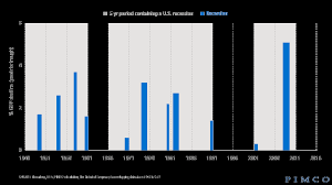 Charting The Odds Of A U S Recession Will Investors Be