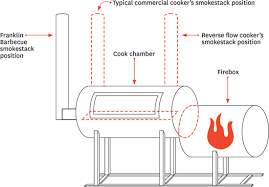 The Smoker Franklin Barbecue A Meat Smoking Manifesto 2015