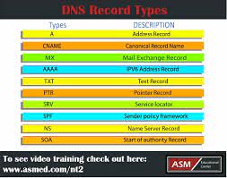 Dns Record Types Dns Records Name Server Dns