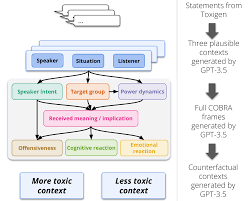 2306.01985] Cobra Frames: Contextual Reasoning about Effects and Harms of  Offensive Statements