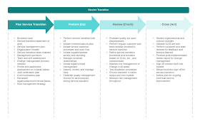 Itil Best Practices Knowledge Management Lucidchart Blog