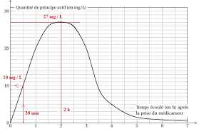Ok ce soir je vais vous parler de combien de temps ? Mathematiques Etudes Graphiques