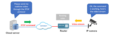 Streaming protocols explained which protocol is right for your needs? What Is Rtsp Protocol For Ip Cameras Learn Cctv Com