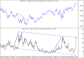 elliott wave india taking technical analysis to next level