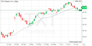 Techniquant Textron Inc Txt Technical Analysis Report