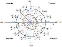Animated Trigonometry Studying Math Trigonometry Math Formulas