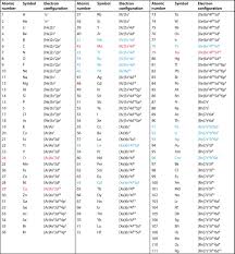 Electron Config Jpg Electron Configuration Geometry Worksheets Periodic Table Project