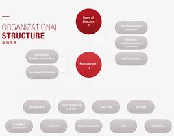 Structure Property Management Organizational Chart Hk Png