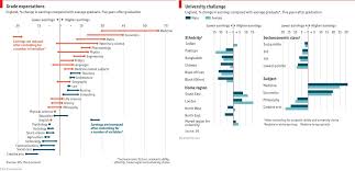 Which Traits Predict Graduates Earnings Socialismo Clase Social
