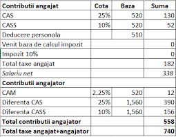 Tipuri De Contracte Cu Timp Partial Part Time Calcul Contributii Declaratii Si Prevederi Legale 2019 Contabilitate Fiscalitate Monografii Contabile