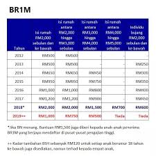 September 2015 brim september 2015 brim brim papery tales via hairstylegalleries.com. Mohd Najib Tun Razak On Twitter Melalui Manifesto Bn Untuk Pru14 Jika Menang Bn Menjanjikan Kadar Bayaran Br1m Dinaikkan Seperti Tahun Tahun Sebelum Https T Co Jp9i0iil2q Https T Co Hwtzklvjjh