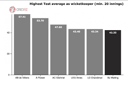 Media in category bj watling. Cricviz Bj Watling Offers England Lesson In Obduracy Wisden Cricket