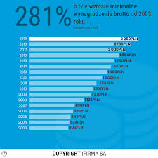W stosunku do 2020 roku jest to wzrost najniższej krajowej o 200 zł brutto. Jak Rosla Placa Minimalna Brutto W Latach 2003 2019 W Polsce Ifirma Pl