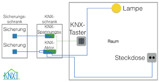 Wie sieht das normgerechte symbol für eine sicherheitschaltleiste und endlagenschalter in einem installationsschaltplan aus? Knx Verkabelung Ganz Einfach Erklart Knx Blogger