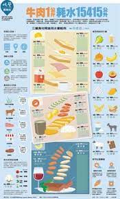 牛肉一公斤耗水15415公升 時事話題 infographic design infographic editorial design