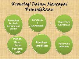 Setiap tahun juga pemimpin negara akan mengingatkan kepada rakyat tentang perit lelah perjuangan kemerdekaan yang lalu termasuklah pasukan angkatan tentera, polis, penghulu, ketua kampung serta seluruh rakyat jelata. Facebook