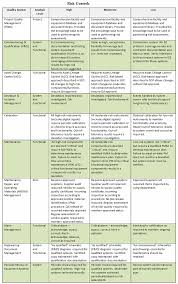 Vendor management procedures this program establishes accountability, procedures and standards for selection and management of the credit union's vendors. A Framework For Quality Risk Management Of Facilities And Equipment