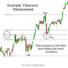 Price Has Retraced To 50 Of The Prior Move Between The Higher Low And Higher High Trend Trading Trading Charts Fibonacci