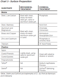 elastomer rubber bonding principles lord corp