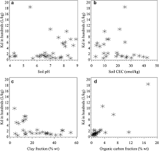 Facebook gives people the power to share and makes the. Adsorption And Desorption Of Chlorpyrifos To Soils And Sediments Springerlink