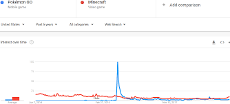 So, how did a game like league of legends rose to such high numbers of active players on a daily basis? Is Minecraft Making A Comeback Or Is It The Opposite Discussion Minecraft Java Edition Minecraft Forum Minecraft Forum