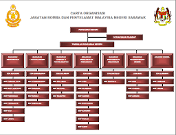 Dengan itu lahirlah jabatan perkhidmatan bomba malaysia. Portal Rasmi Jabatan Bomba Dan Penyelamat Malaysia Negeri Sarawak