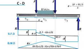 Sfd and bmd stand for the shear force diagram and the bending moment diagram applied to the structure respectively. Sfd And Bmd For Fixed Beams Shear Force And Bending Moment