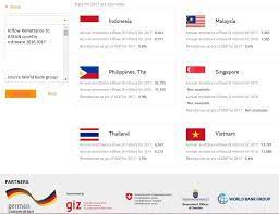 Kuala lumpur, march 27 — outward remittances grew significantly by 23.3 per cent to rm40.64 billion last year from rm33 the central bank had in may last year forecast outward remittances to. Pending Vote Sen Ree Yal Migrant Workers Remittance Crossborder Platform Project Proposals Nem Forum