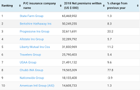 Top 5 insurance companies in usa. Top 100 U S Property Casualty Insurance Companies Reinsurance News