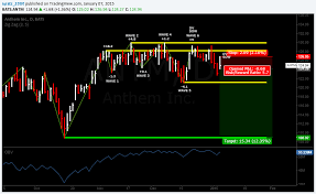 Aggressive Vsa Wyckoff Short On Antm For Nyse Antm By