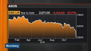 Asc London Stock Quote Asos Plc Bloomberg Markets