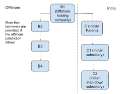 Difference Between Holding And Subsidiary Company